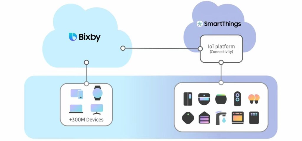 Bixby y SmartThings rcg71.com